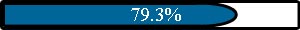 79.3%